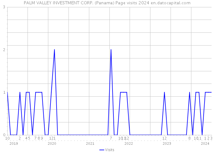 PALM VALLEY INVESTMENT CORP. (Panama) Page visits 2024 