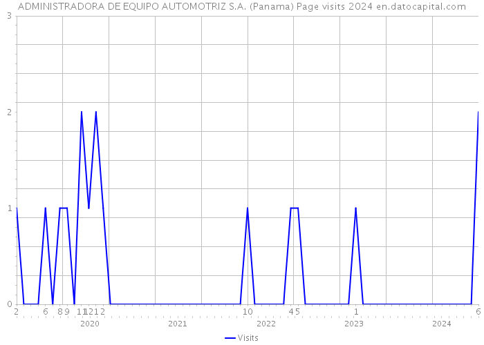 ADMINISTRADORA DE EQUIPO AUTOMOTRIZ S.A. (Panama) Page visits 2024 