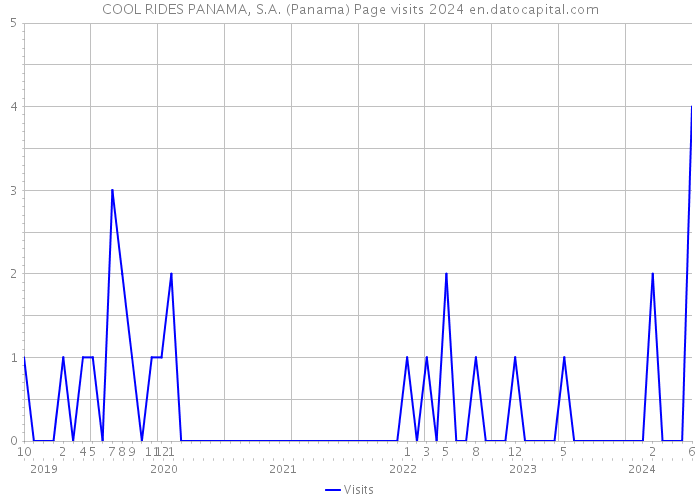 COOL RIDES PANAMA, S.A. (Panama) Page visits 2024 