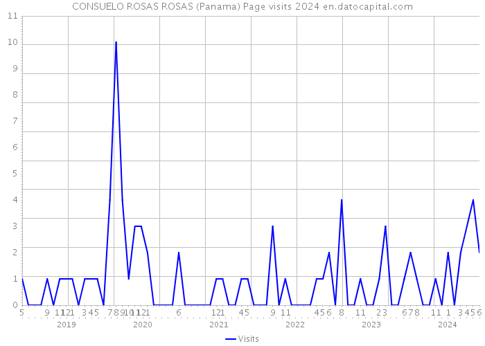 CONSUELO ROSAS ROSAS (Panama) Page visits 2024 