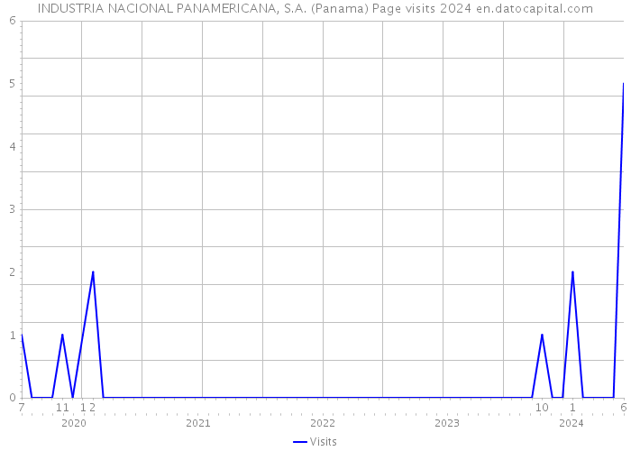 INDUSTRIA NACIONAL PANAMERICANA, S.A. (Panama) Page visits 2024 