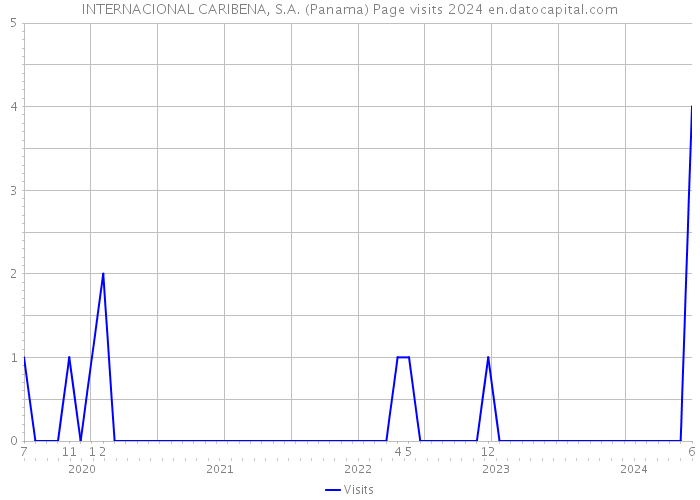 INTERNACIONAL CARIBENA, S.A. (Panama) Page visits 2024 