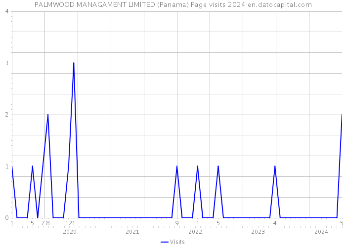 PALMWOOD MANAGAMENT LIMITED (Panama) Page visits 2024 