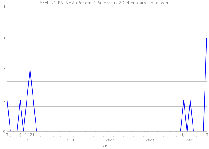 ABELINO PALAMA (Panama) Page visits 2024 