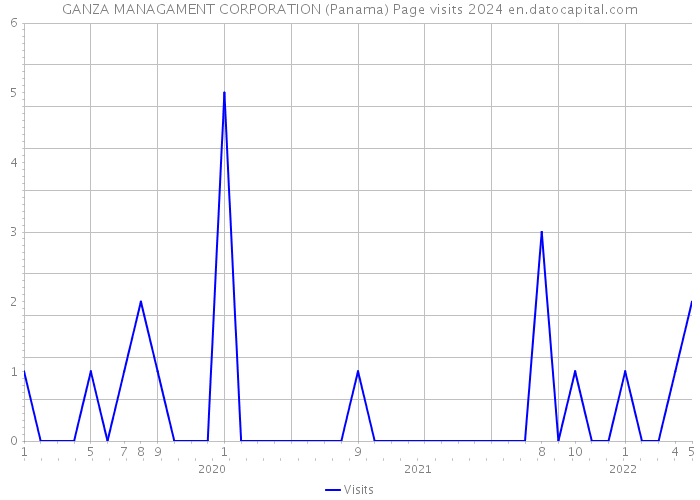 GANZA MANAGAMENT CORPORATION (Panama) Page visits 2024 