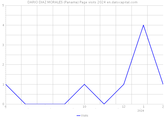 DARIO DIAZ MORALES (Panama) Page visits 2024 