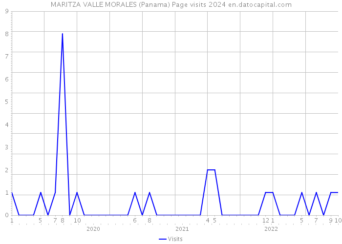 MARITZA VALLE MORALES (Panama) Page visits 2024 