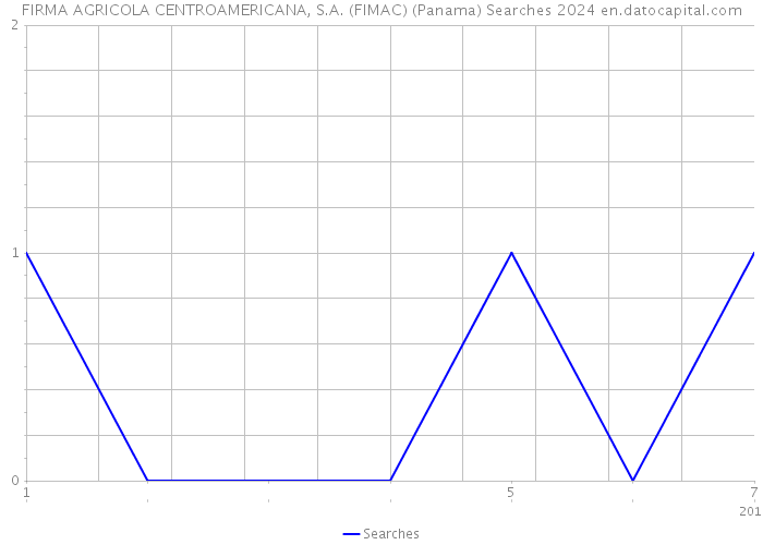 FIRMA AGRICOLA CENTROAMERICANA, S.A. (FIMAC) (Panama) Searches 2024 