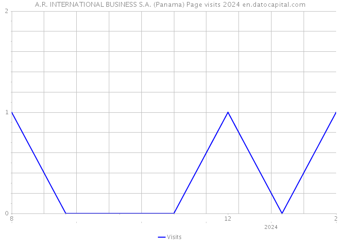 A.R. INTERNATIONAL BUSINESS S.A. (Panama) Page visits 2024 