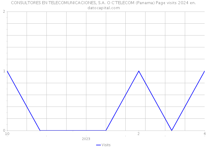 CONSULTORES EN TELECOMUNICACIONES, S.A. O C'TELECOM (Panama) Page visits 2024 