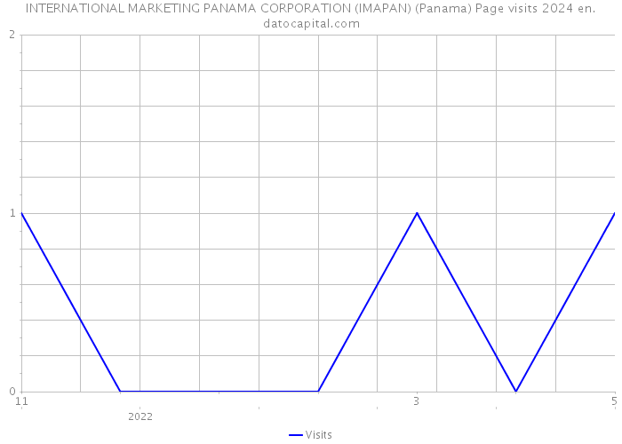 INTERNATIONAL MARKETING PANAMA CORPORATION (IMAPAN) (Panama) Page visits 2024 