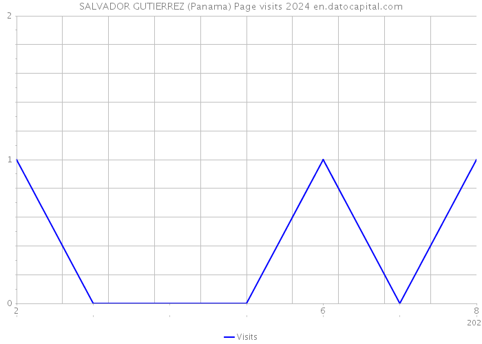 SALVADOR GUTIERREZ (Panama) Page visits 2024 