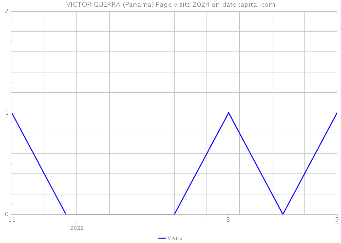 VICTOR GUERRA (Panama) Page visits 2024 