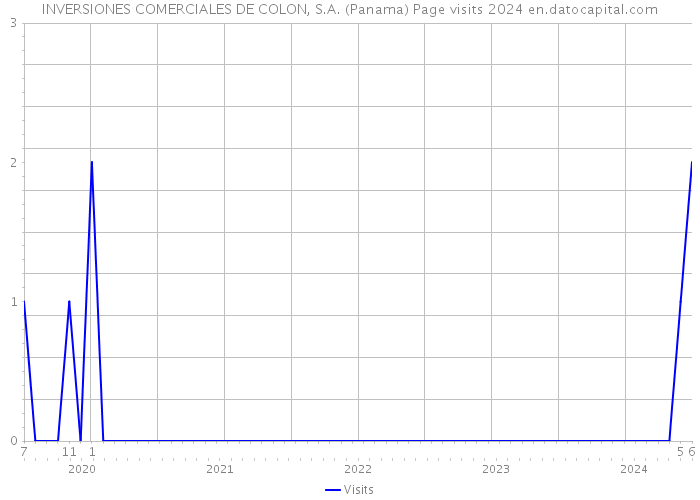 INVERSIONES COMERCIALES DE COLON, S.A. (Panama) Page visits 2024 