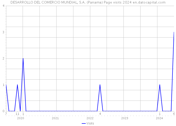 DESARROLLO DEL COMERCIO MUNDIAL, S.A. (Panama) Page visits 2024 