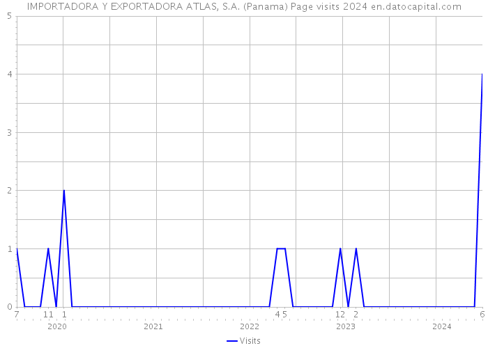 IMPORTADORA Y EXPORTADORA ATLAS, S.A. (Panama) Page visits 2024 
