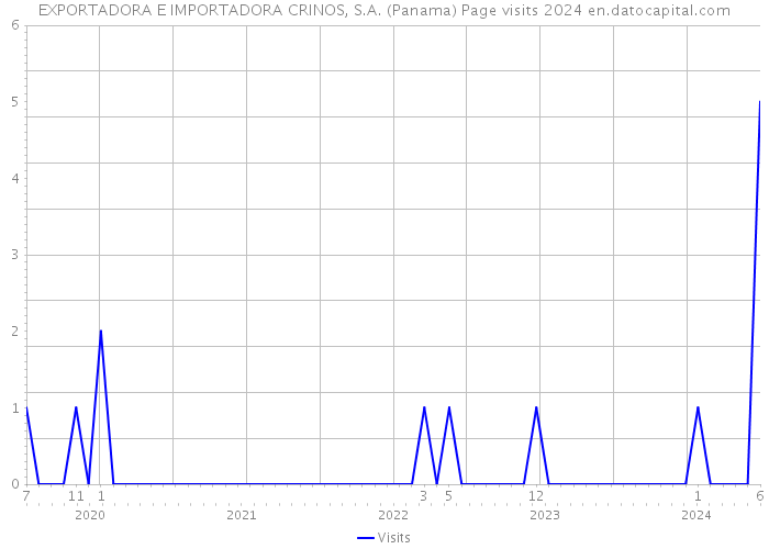 EXPORTADORA E IMPORTADORA CRINOS, S.A. (Panama) Page visits 2024 
