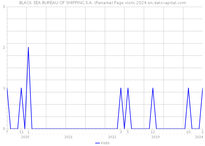 BLACK SEA BUREAU OF SHIPPING S.A. (Panama) Page visits 2024 