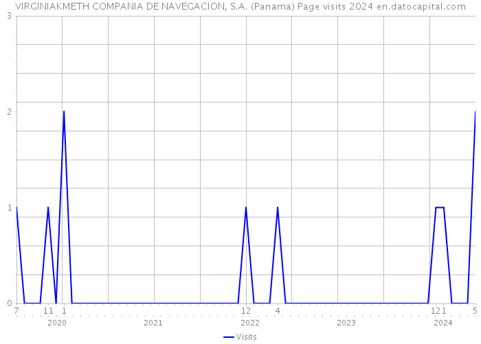 VIRGINIAKMETH COMPANIA DE NAVEGACION, S.A. (Panama) Page visits 2024 