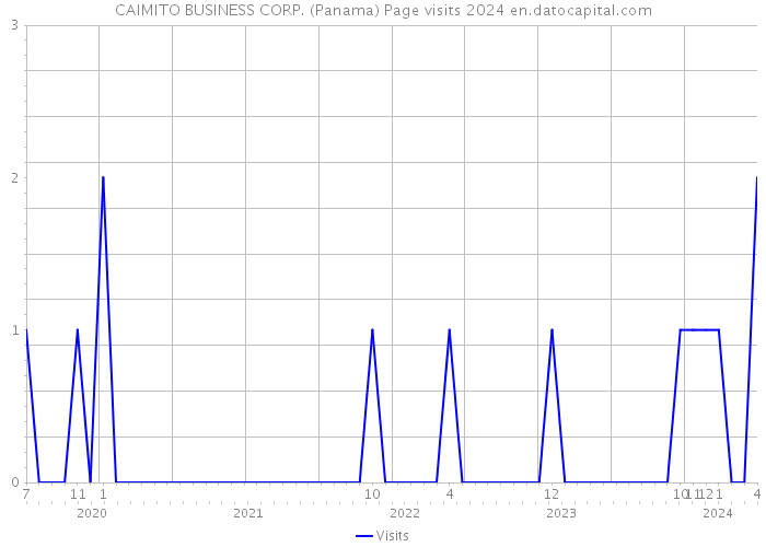 CAIMITO BUSINESS CORP. (Panama) Page visits 2024 