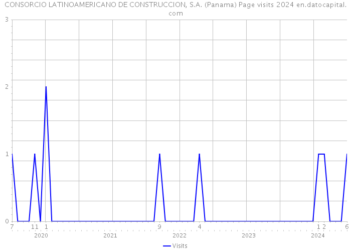 CONSORCIO LATINOAMERICANO DE CONSTRUCCION, S.A. (Panama) Page visits 2024 