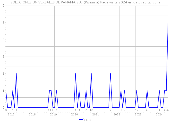 SOLUCIONES UNIVERSALES DE PANAMA,S.A. (Panama) Page visits 2024 