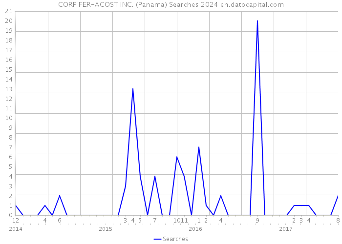 CORP FER-ACOST INC. (Panama) Searches 2024 