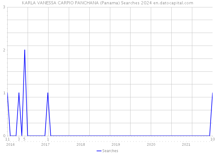 KARLA VANESSA CARPIO PANCHANA (Panama) Searches 2024 
