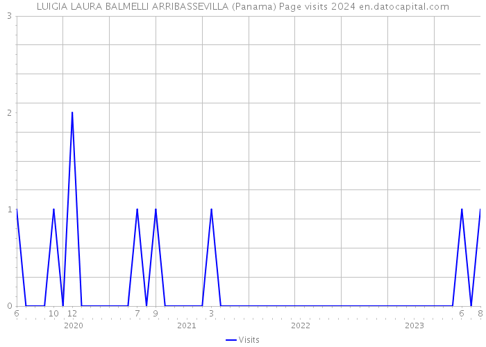 LUIGIA LAURA BALMELLI ARRIBASSEVILLA (Panama) Page visits 2024 