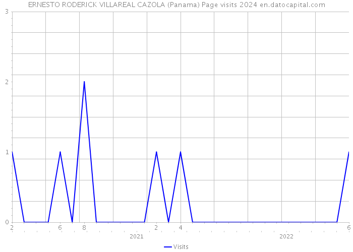 ERNESTO RODERICK VILLAREAL CAZOLA (Panama) Page visits 2024 