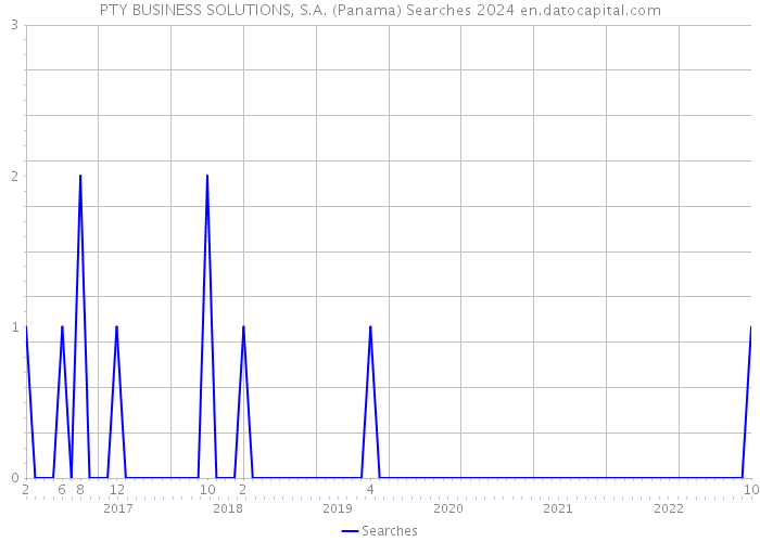 PTY BUSINESS SOLUTIONS, S.A. (Panama) Searches 2024 