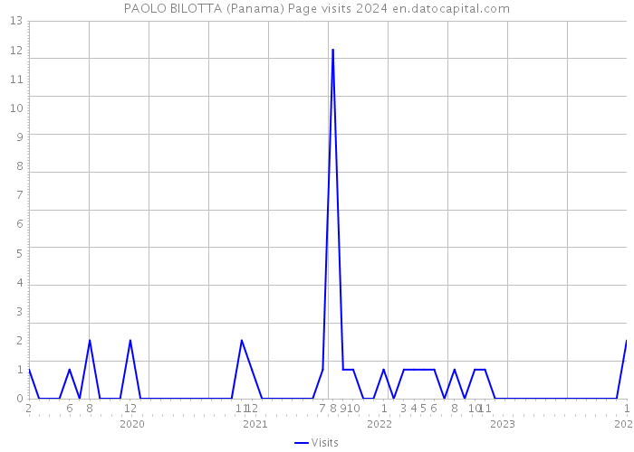 PAOLO BILOTTA (Panama) Page visits 2024 