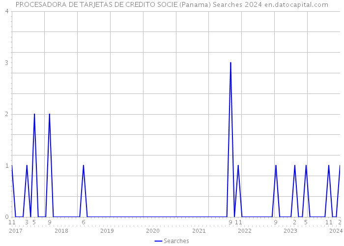 PROCESADORA DE TARJETAS DE CREDITO SOCIE (Panama) Searches 2024 