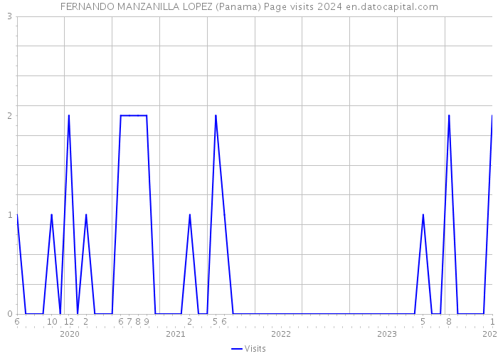 FERNANDO MANZANILLA LOPEZ (Panama) Page visits 2024 