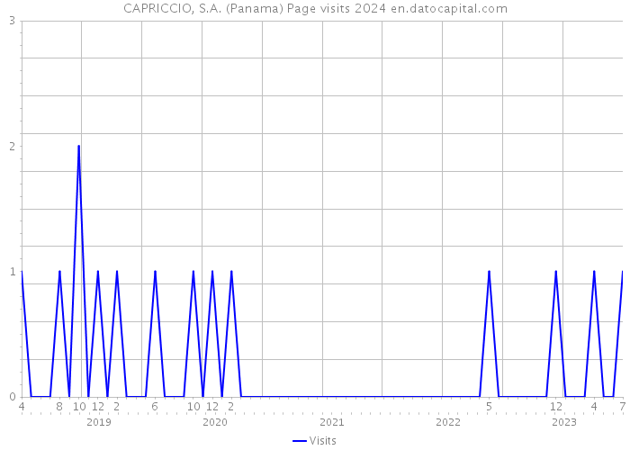 CAPRICCIO, S.A. (Panama) Page visits 2024 