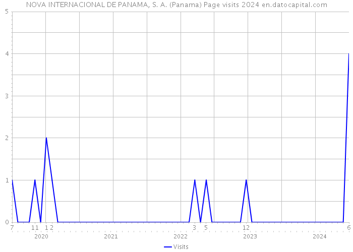 NOVA INTERNACIONAL DE PANAMA, S. A. (Panama) Page visits 2024 