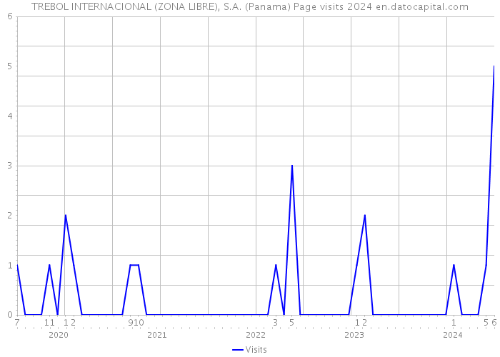 TREBOL INTERNACIONAL (ZONA LIBRE), S.A. (Panama) Page visits 2024 