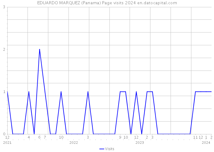 EDUARDO MARQUEZ (Panama) Page visits 2024 