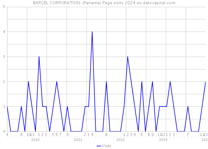 BARCEL CORPORATION. (Panama) Page visits 2024 