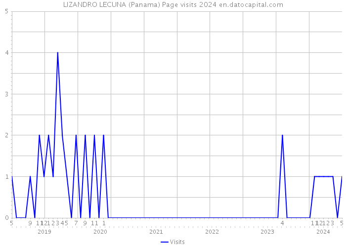 LIZANDRO LECUNA (Panama) Page visits 2024 