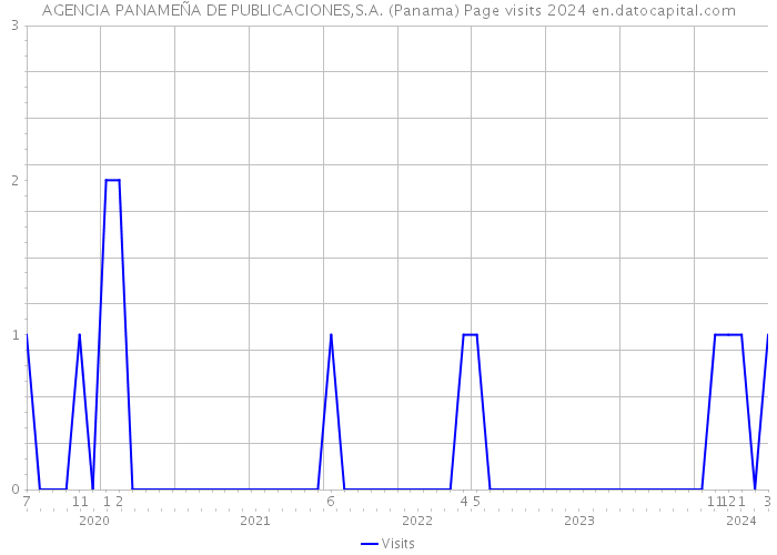 AGENCIA PANAMEÑA DE PUBLICACIONES,S.A. (Panama) Page visits 2024 