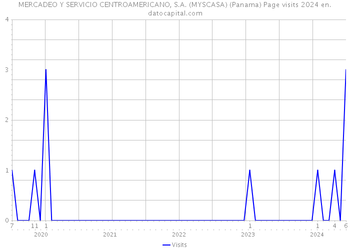MERCADEO Y SERVICIO CENTROAMERICANO, S.A. (MYSCASA) (Panama) Page visits 2024 