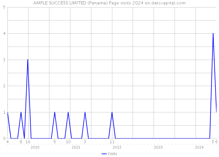 AMPLE SUCCESS LIMITED (Panama) Page visits 2024 