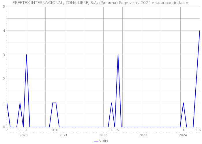 FREETEX INTERNACIONAL, ZONA LIBRE, S.A. (Panama) Page visits 2024 