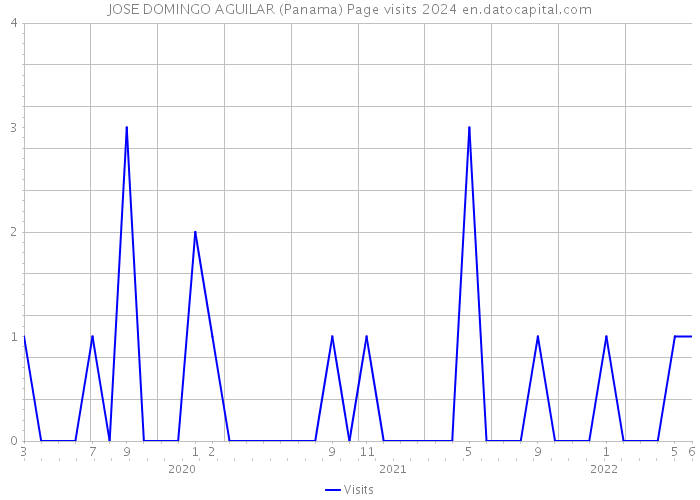 JOSE DOMINGO AGUILAR (Panama) Page visits 2024 