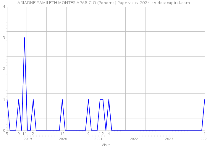 ARIADNE YAMILETH MONTES APARICIO (Panama) Page visits 2024 