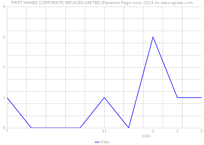 FIRST NAMES CORPORATE SERVICES LIMITED (Panama) Page visits 2024 
