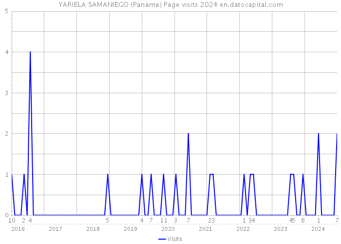 YARIELA SAMANIEGO (Panama) Page visits 2024 