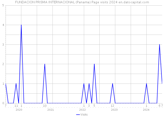 FUNDACION PRISMA INTERNACIONAL (Panama) Page visits 2024 