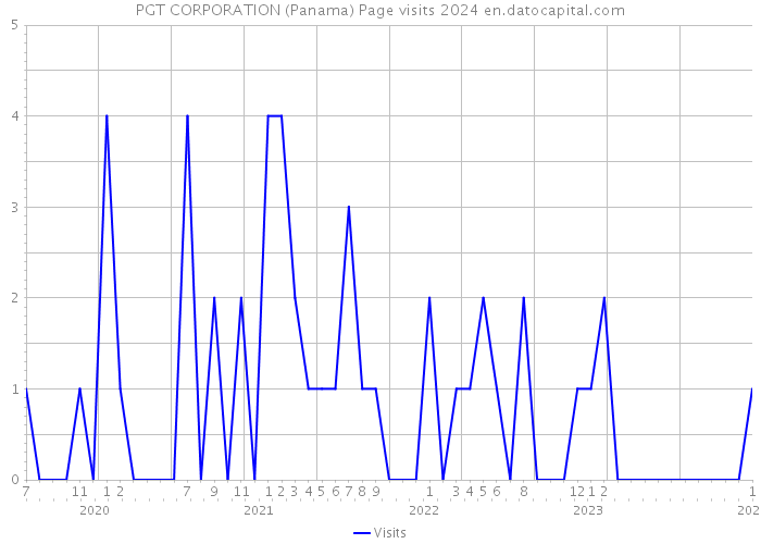 PGT CORPORATION (Panama) Page visits 2024 